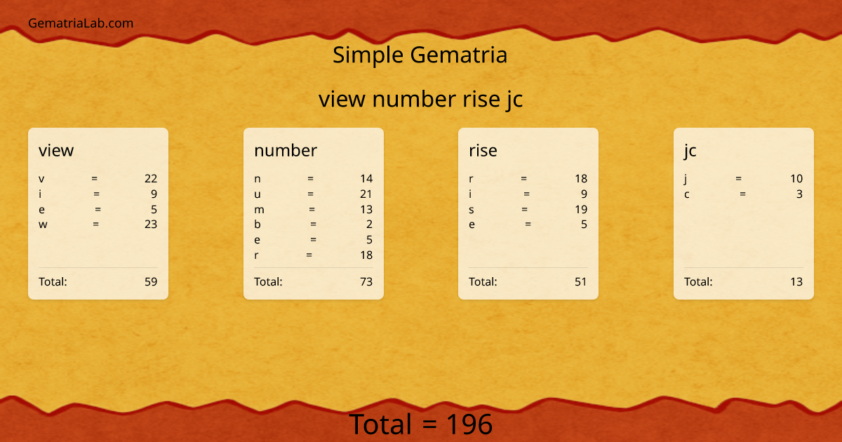 view number rise jc in simple Gematria